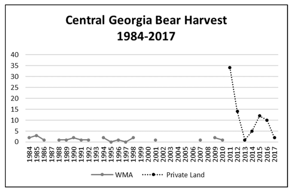 Graph of central Georgia's bear harvest by year.