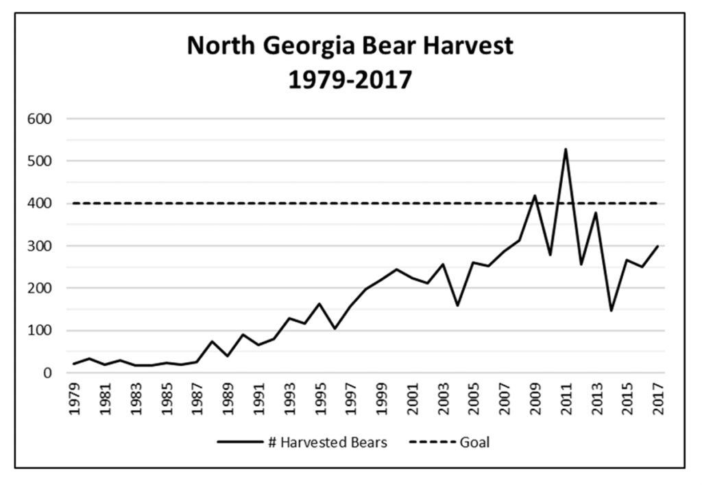 Graph of North Georgia's bear harvest by year.