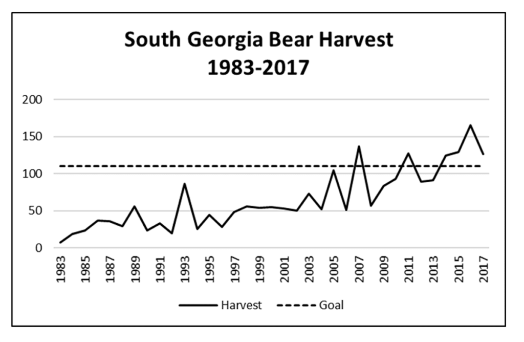 Graph of South Georgia's bear harvest by year.