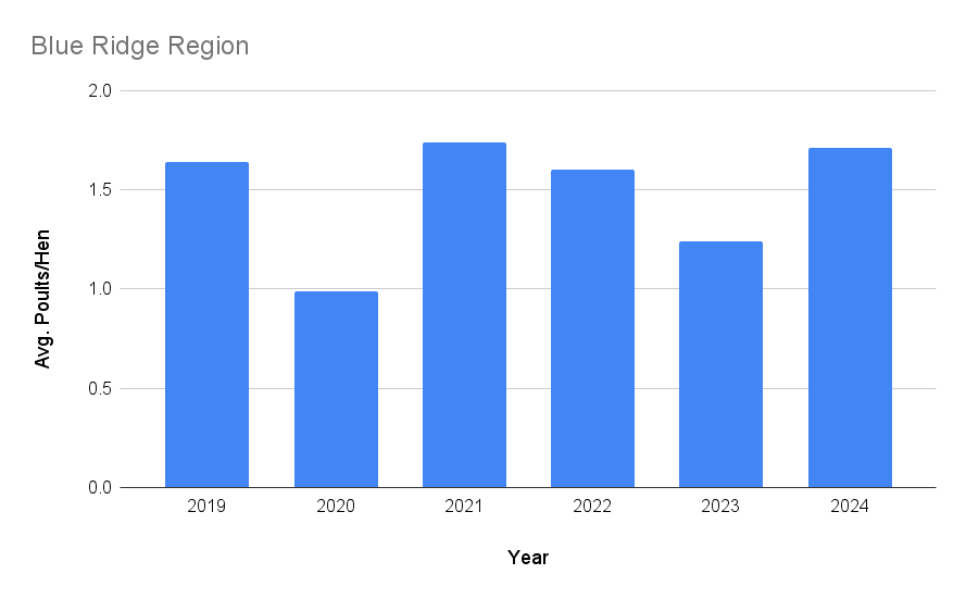 Graph of poult production in Georgia's Blue Ridge Region.