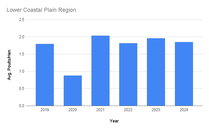 Graph of turkey poult production in the Lower Coastal Plain region of Georgia.