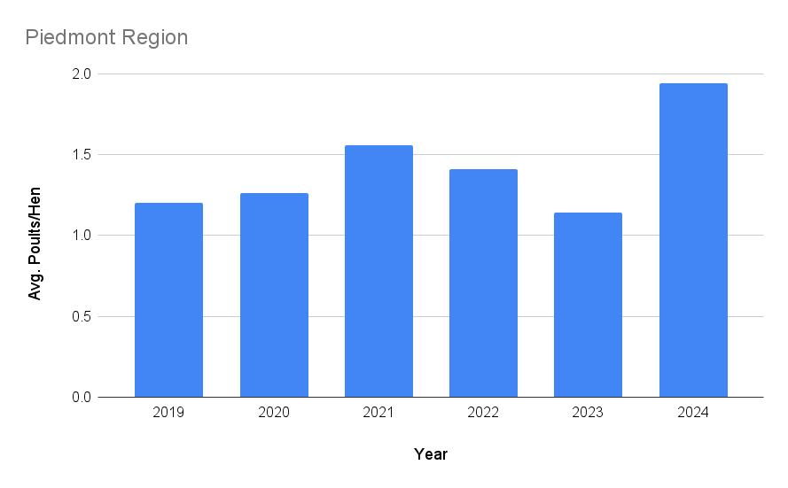 Graph of poult production in the Piedmont Region of Georgia.  