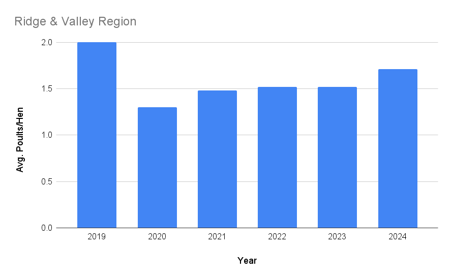 Graph of poult production in Georgia's Ridge and Valley region.