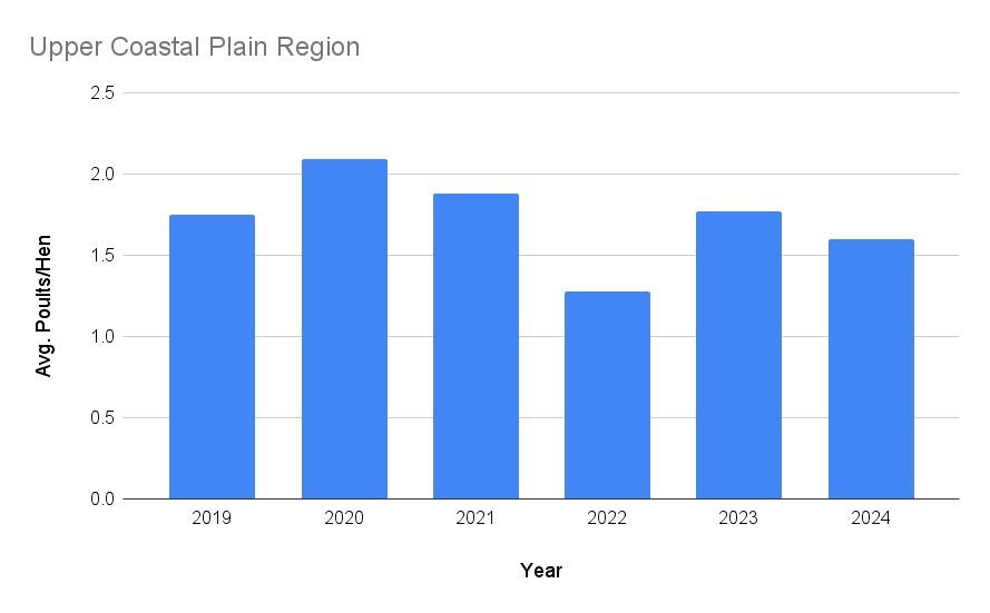 Graph of Georgia's Upper Coastal Region turkey poult production.